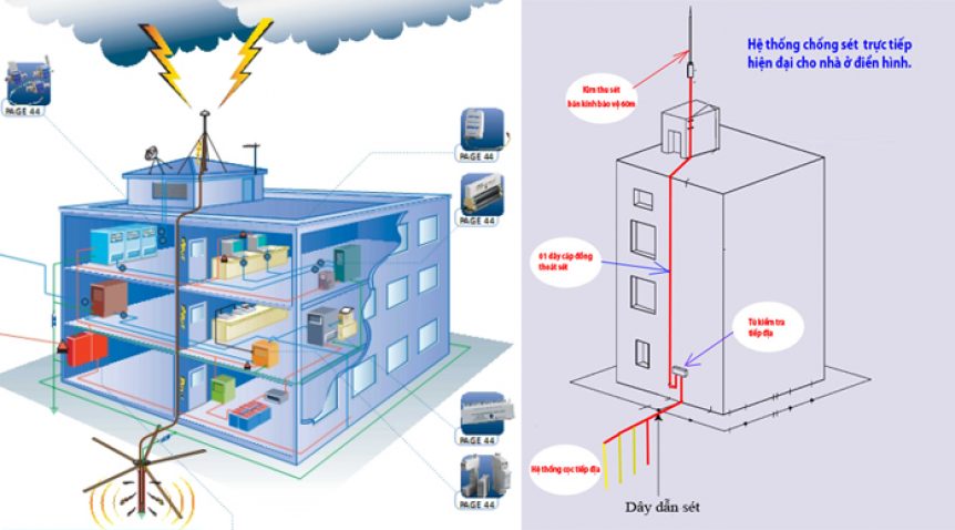 10 lí do bạn nên lắp đặt hệ thống chống sét cho tòa nhà và công trình cao tầng ?